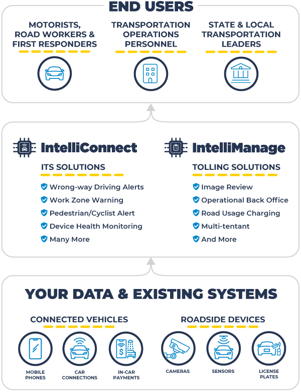 IntelliRoad Platform Diagram